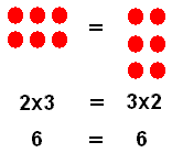 Dots in 2 rows by 3 columns = dots in 3 rows by 2 columns