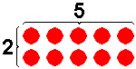 2 rows of dots by 5 columns of dots equals 10 dots.