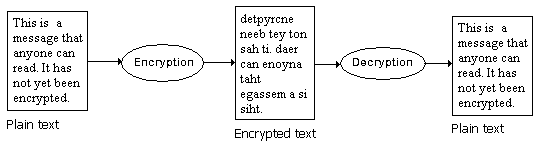 Diagram showing a unencrypted message being encrypted, then decrypted.
