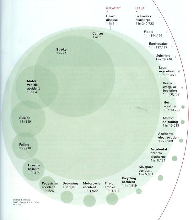 Probability of dying